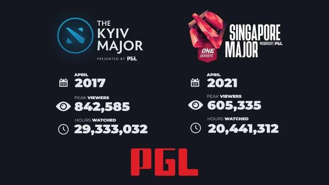 14个月后重返线下，新加坡Major海外收视跃升DOTA2 Major历史第二