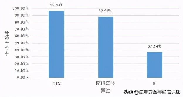 工控入侵检测