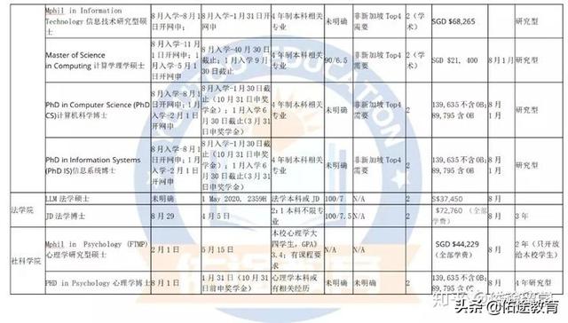 新加坡管理大学（SMU）申请时间和要求