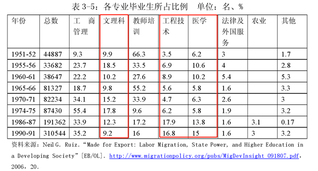 文科生太多影响国家发展？真相是这样的