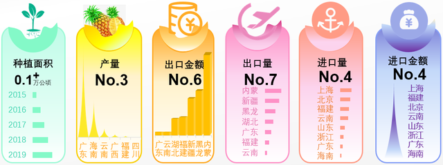 简析云南省菠萝产业：种植面积、产量、市场需求以及外贸数据等