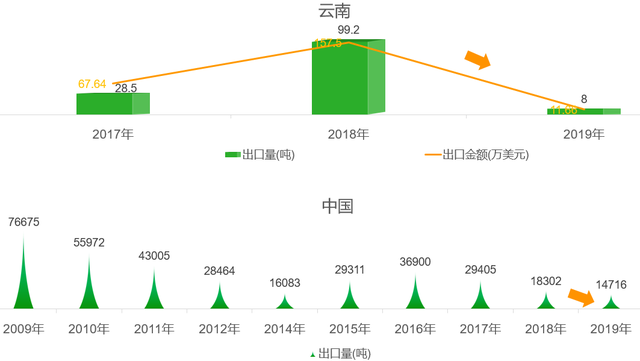 简析云南省菠萝产业：种植面积、产量、市场需求以及外贸数据等