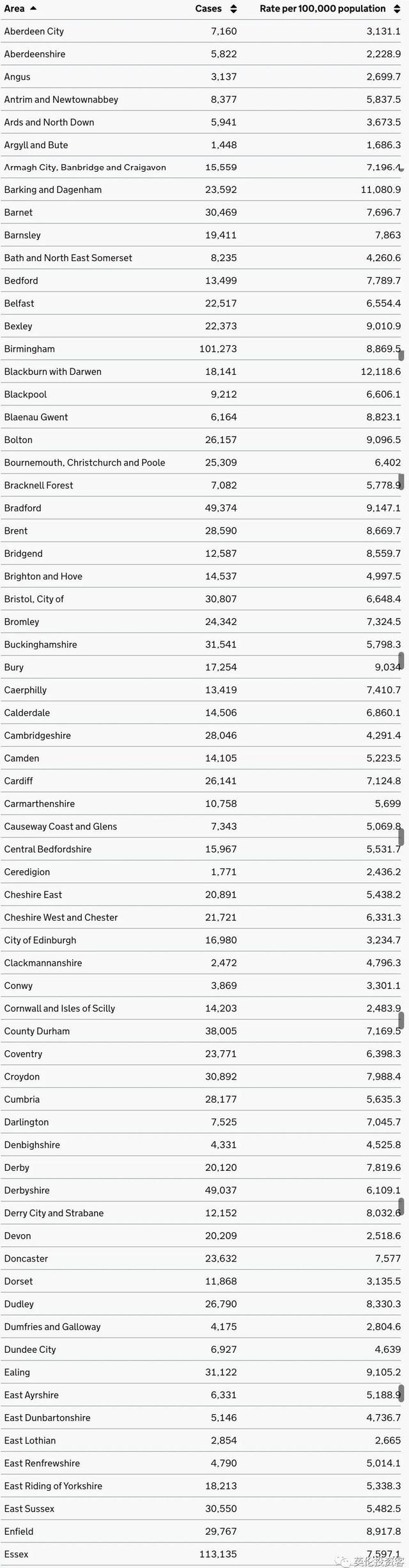 疫苗见效，4000万英国人所在地确诊清零！新冠死亡率下降97%