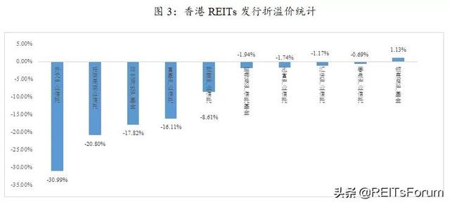 国际借鉴丨香港、新加坡市场REITs发行：折价还是溢价？