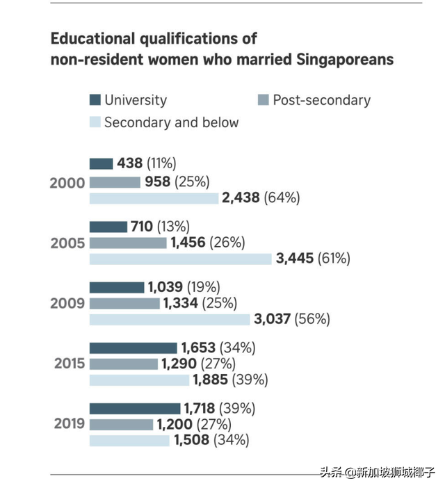 新加坡婚姻数据曝光：男人爱娶高学历外籍新娘，女人爱嫁老外？