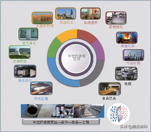 中国工程院好文！我国中空纤维膜技术与产业发展战略研究