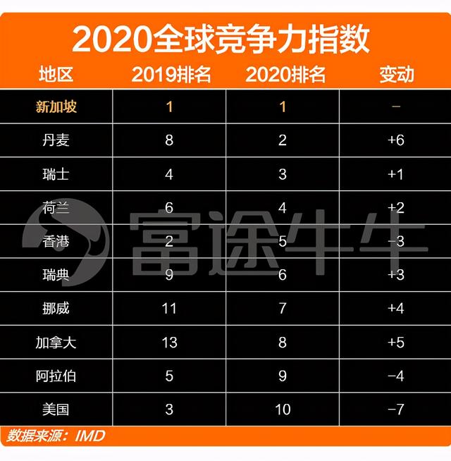 狮城股市科普 | 全球竞争力位列第一，新加坡是个怎样的国家？