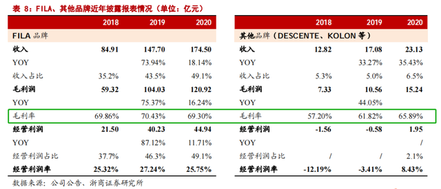 品牌价值持续攀升，FILA如何逆袭成功的？