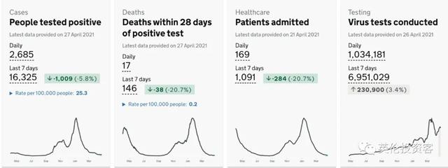 疫苗见效，4000万英国人所在地确诊清零！新冠死亡率下降97%