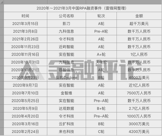 BluePrism中国区总裁王加洲：中国的RPA行业正面临一轮淘汰潮