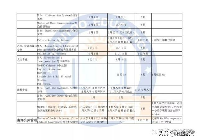 新加坡南洋理工大学（NTU）申请时间表（请收藏）