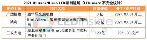 2021年一季度七大特征：LED行业的春天到了吗？