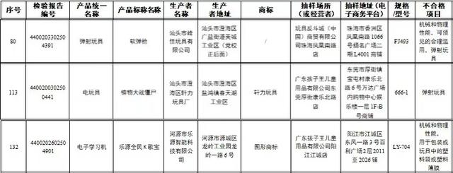 广东214款玩具抽检不合格 孩子王、玩具反斗城所售产品上榜
