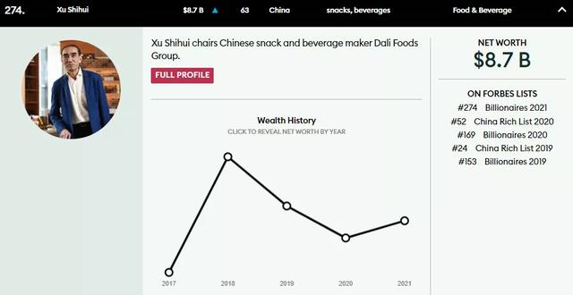 中国食品饮料万亿富豪有谁？看了这份福布斯最新榜单秒懂