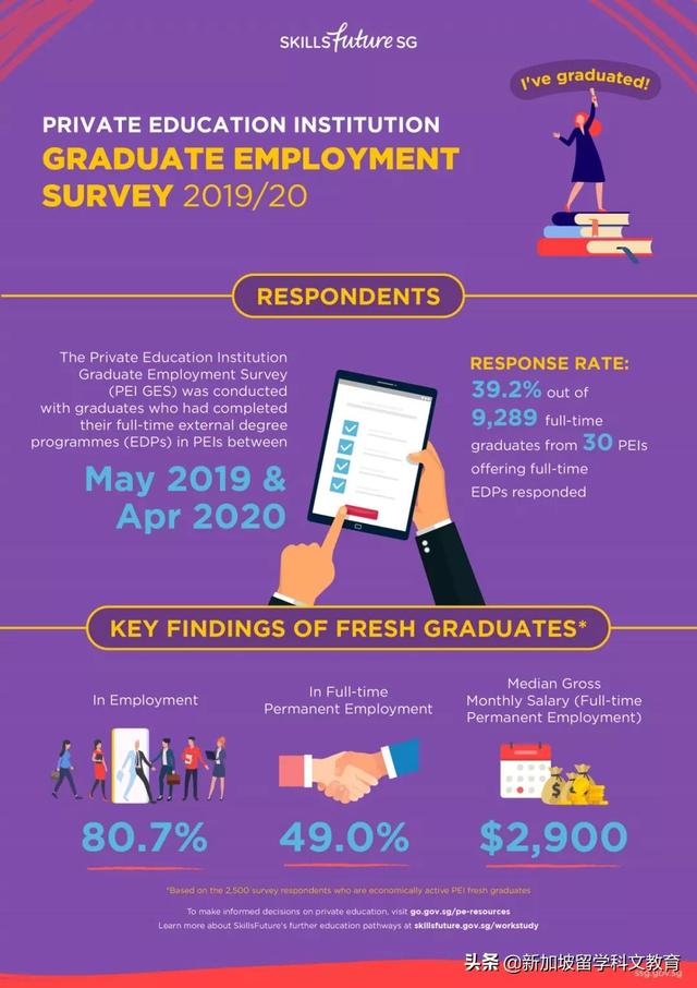 新加坡私校毕业生就业调查，49%半年内全职工作，月薪中位数是？