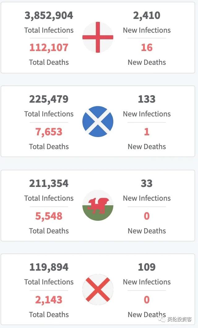 疫苗见效，4000万英国人所在地确诊清零！新冠死亡率下降97%