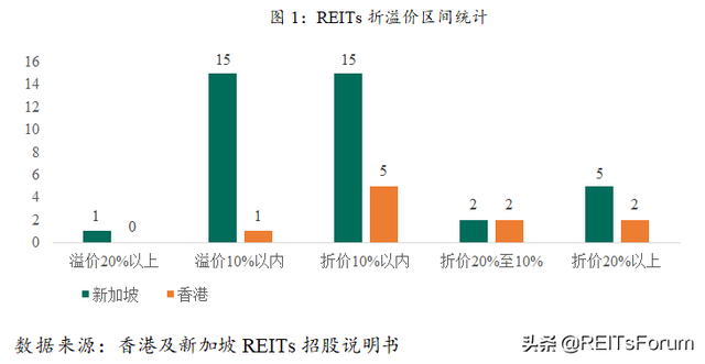 国际借鉴丨香港、新加坡市场REITs发行：折价还是溢价？