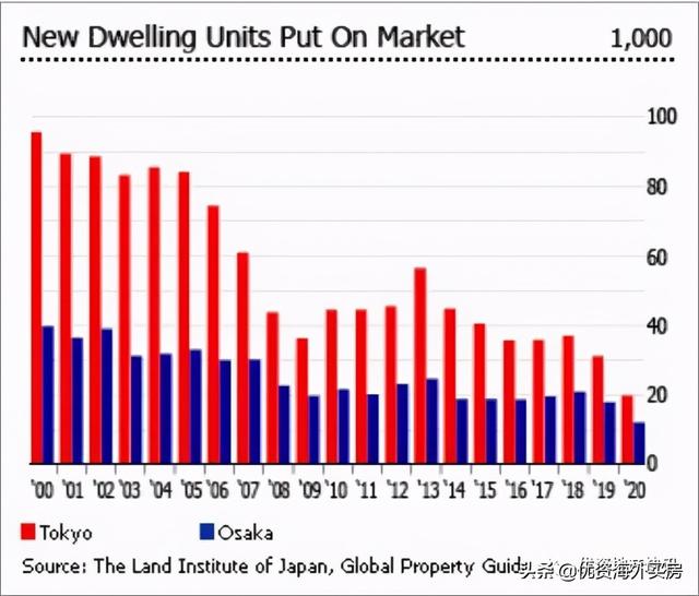 日本的房地产市场几乎没有变化