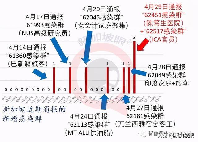 樟宜机场关卡人员聚餐感染；完成两剂接种清洁工确诊