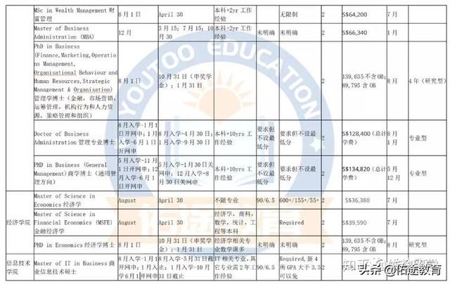 新加坡管理大学（SMU）申请时间和要求