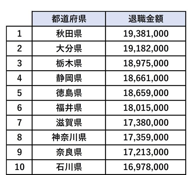 日本各都道府县的“公务员退职金”…最高金额为秋田县1938万日元