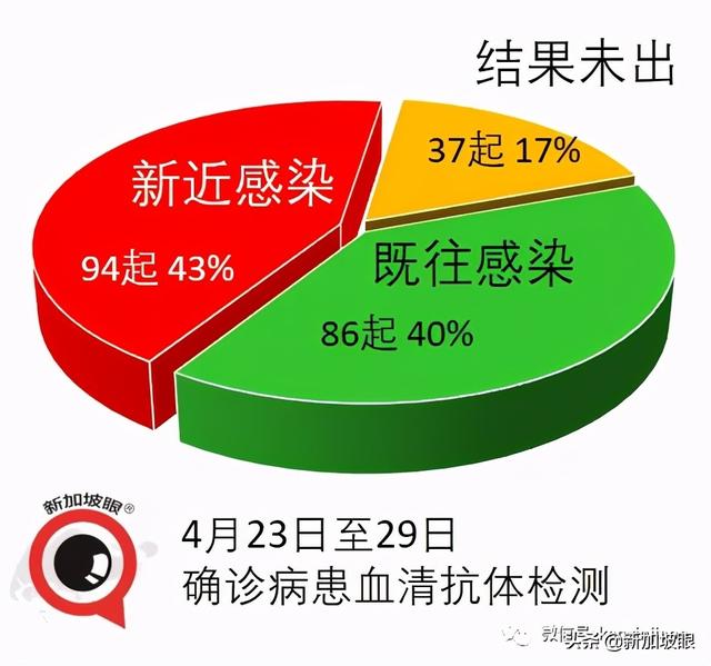 樟宜机场关卡人员聚餐感染；完成两剂接种清洁工确诊