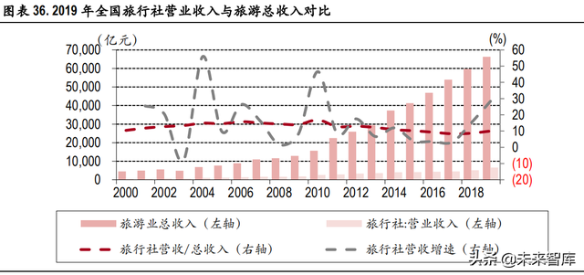 旅行社行业深度报告：疫情倒逼业务创新，静待行业全面复苏