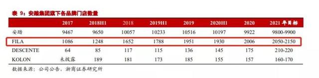 品牌价值持续攀升，FILA如何逆袭成功的？