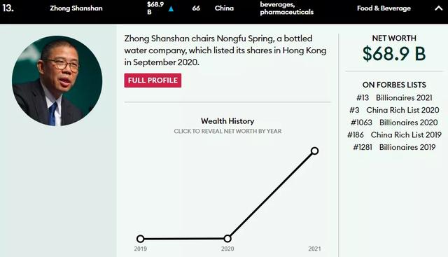 中国食品饮料万亿富豪有谁？看了这份福布斯最新榜单秒懂