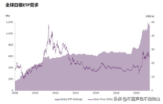 2021年世界白银调查