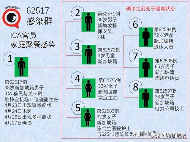 樟宜机场关卡人员聚餐感染；完成两剂接种清洁工确诊