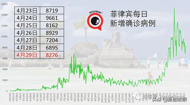 再获50万剂科兴疫苗，菲律宾计划八月开始为公众接种