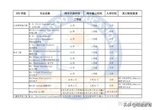 新加坡南洋理工大学（NTU）申请时间表（请收藏）