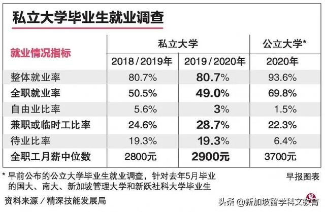 新加坡私校毕业生就业调查，49%半年内全职工作，月薪中位数是？