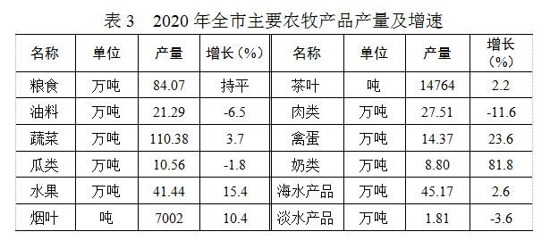 【数据发布】2020年日照市国民经济和社会发展统计公报