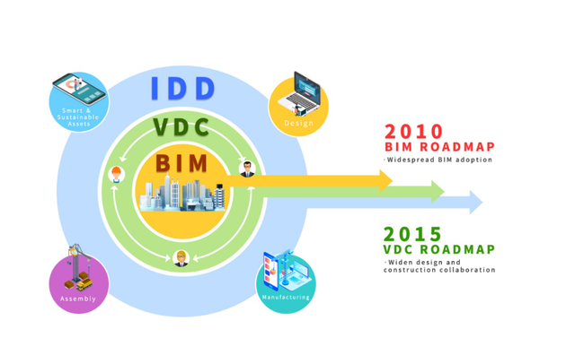 美国、英国、北欧、新加坡，他们的BIM发展怎么样了？