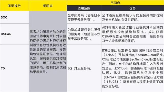 安永：因为“透明”，所以“可信”——云服务商云安全规划