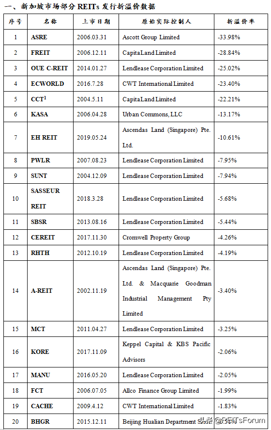 国际借鉴丨香港、新加坡市场REITs发行：折价还是溢价？
