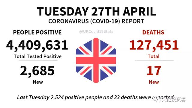 疫苗见效，4000万英国人所在地确诊清零！新冠死亡率下降97%