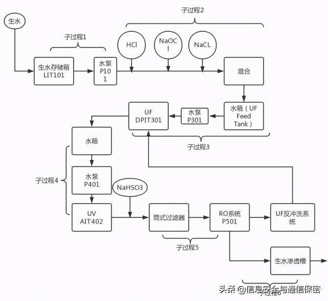 工控入侵检测