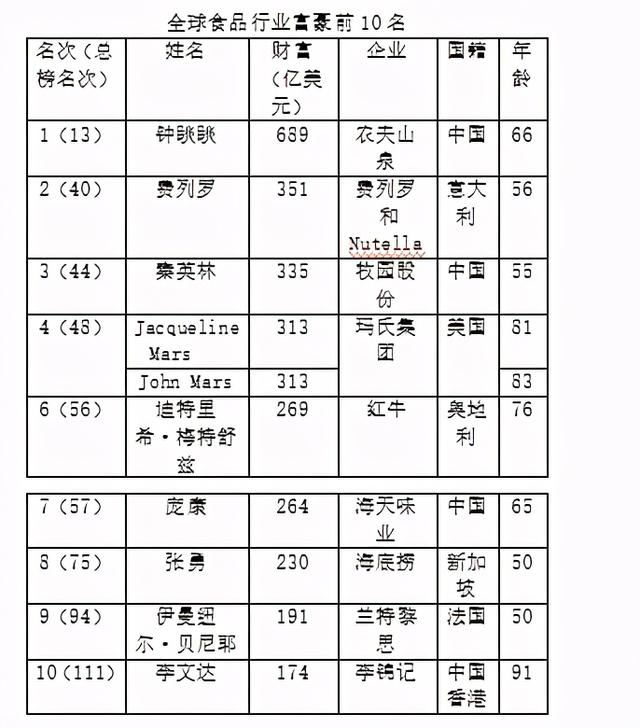 钟睒睒以689亿美元身价成全球食品行业和全球华人“双料首富”