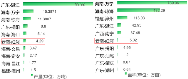 简析云南省菠萝产业：种植面积、产量、市场需求以及外贸数据等