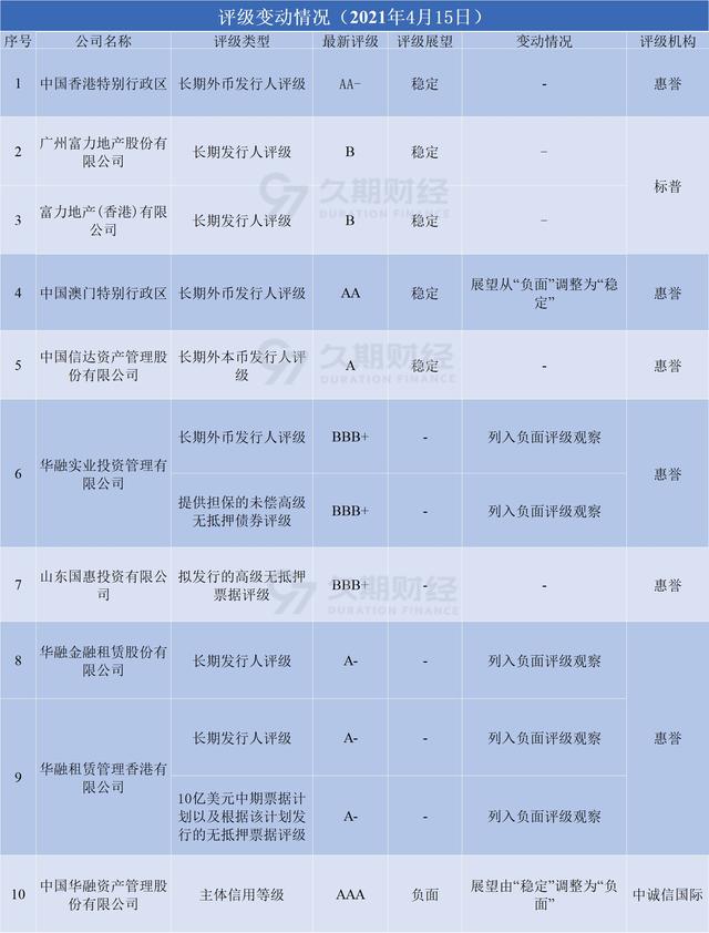 ​中资离岸债每日总结（4.15)山东国惠、建设银行、腾讯控股等发行