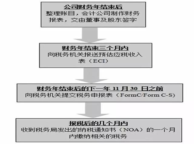 在新加坡创业：经营阶段之公司所得税