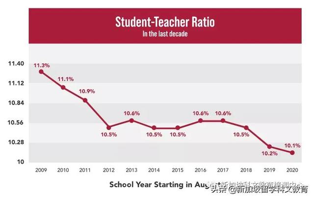 新加坡留学｜耗资4亿，新加坡最大的国际学校即将升级