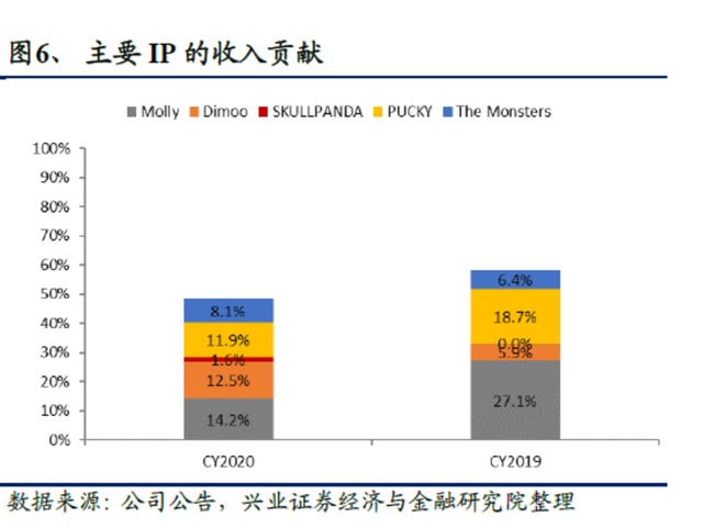 泡泡玛特的2020：疫情之下的“得与失”