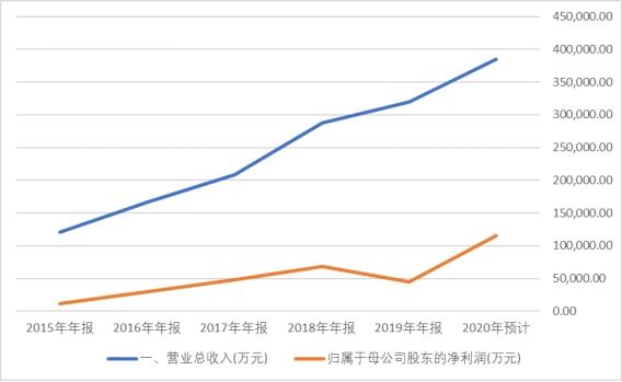 财报的秘密：新补品时代