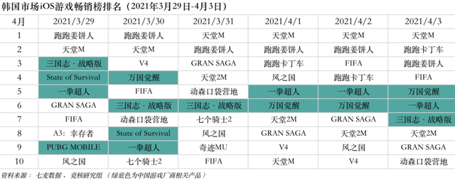 Supercell三款新游曝光；停售游戏打水货国行PS5上市在即 | 游戏产业周报