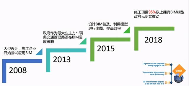 美国、英国、北欧、新加坡，他们的BIM发展怎么样了？