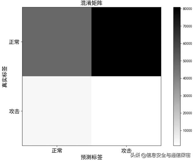 工控入侵检测